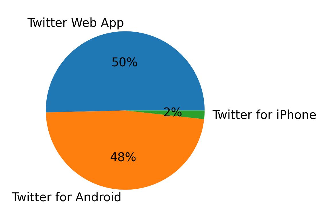 Devices distribution