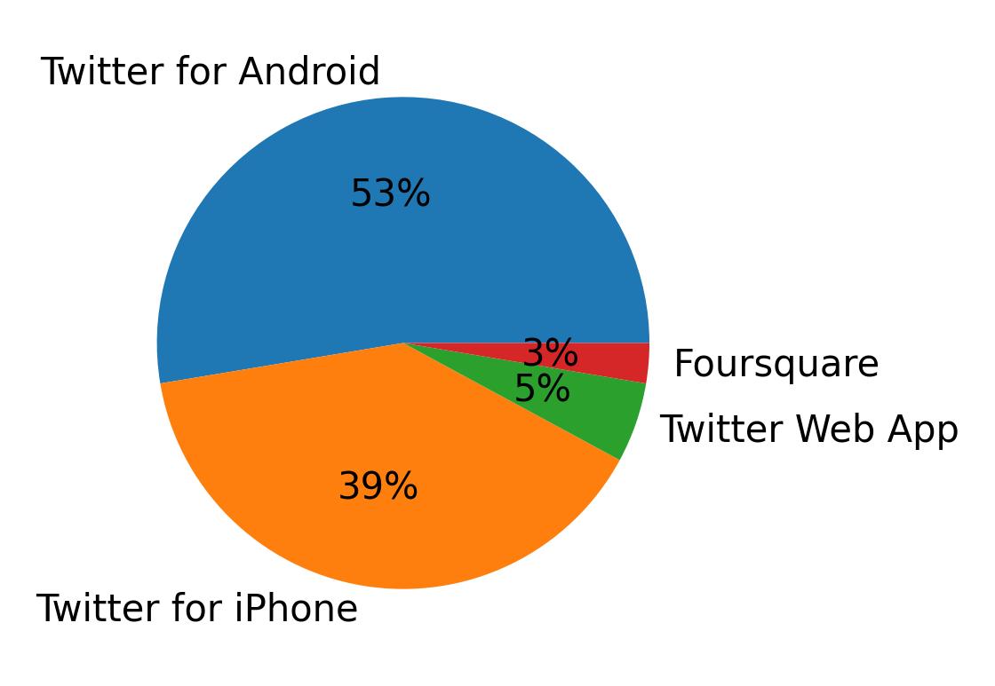 Dispositivos utilizados para tweetar
