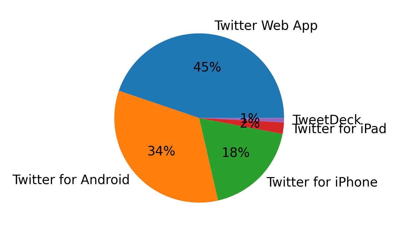 Dispositivos utilizados para tweetar