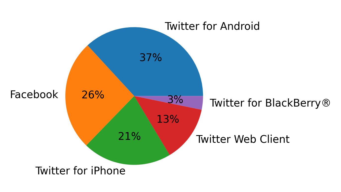Devices distribution