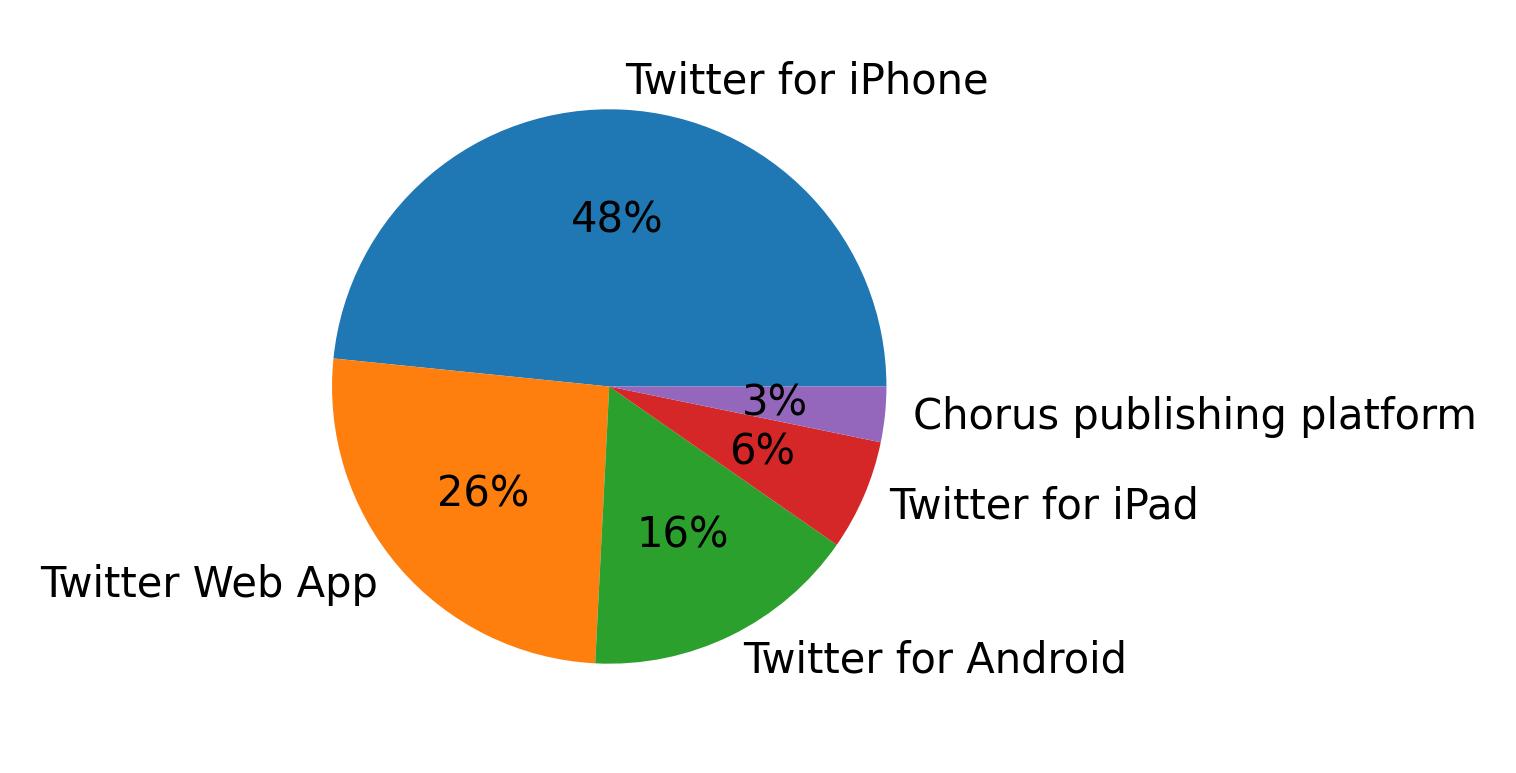الأجهزة المستخدمة للتغريد