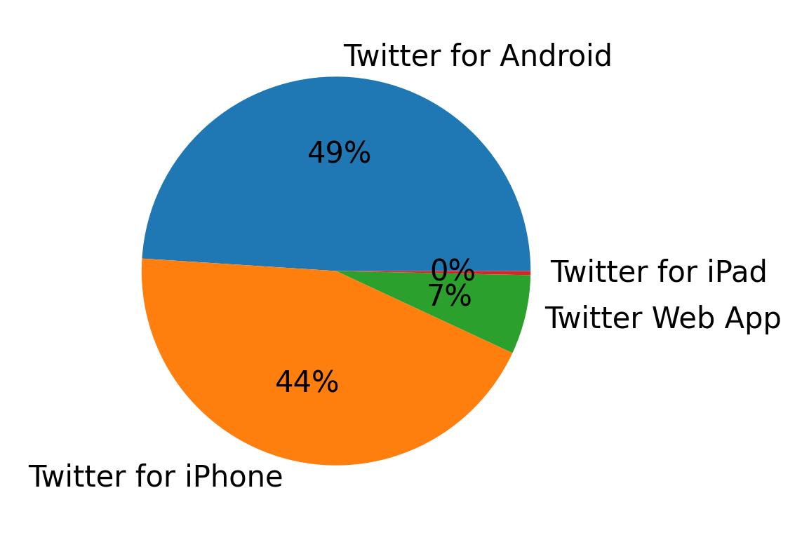 Devices used to tweet