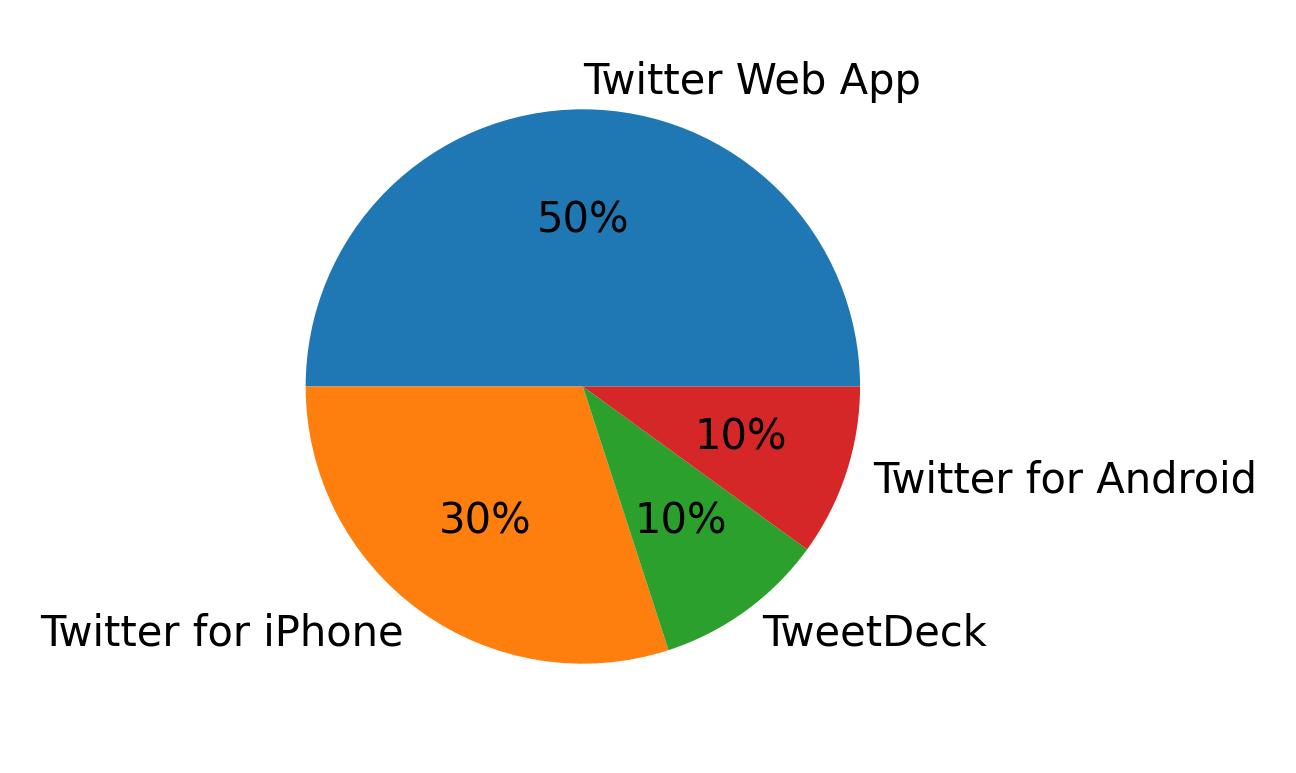 Tweet icin kullanilan cihazlar