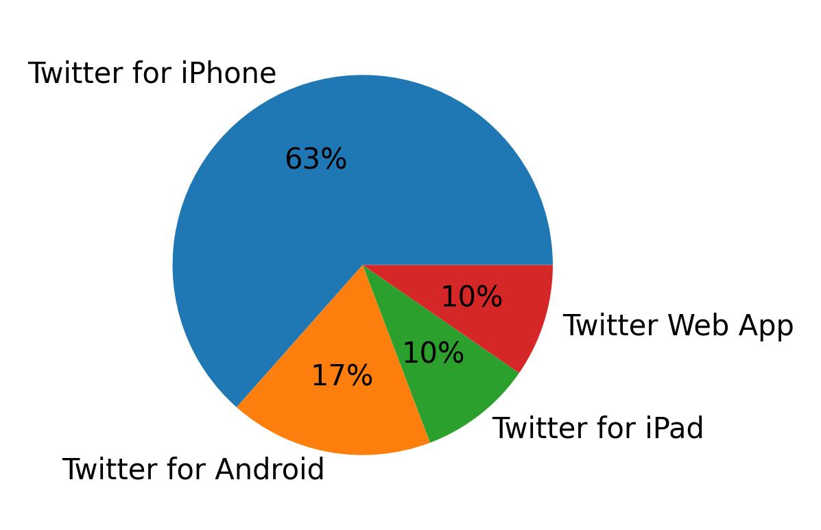 Devices used to tweet
