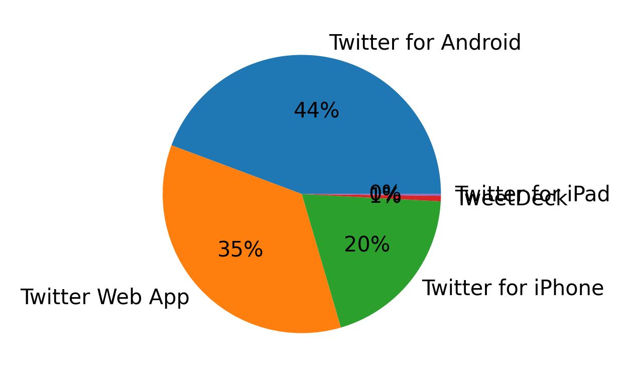 Tweet icin kullanilan cihazlar