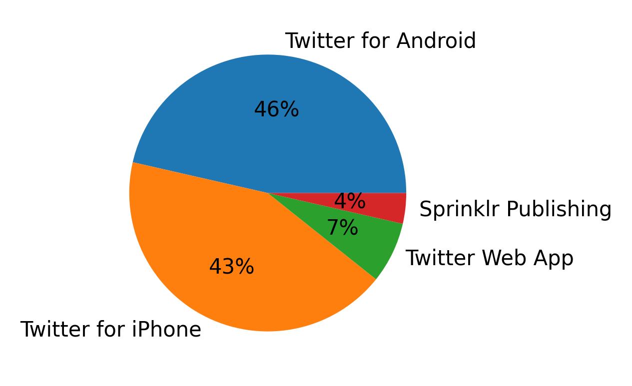 Dispositivos utilizados para tweetar