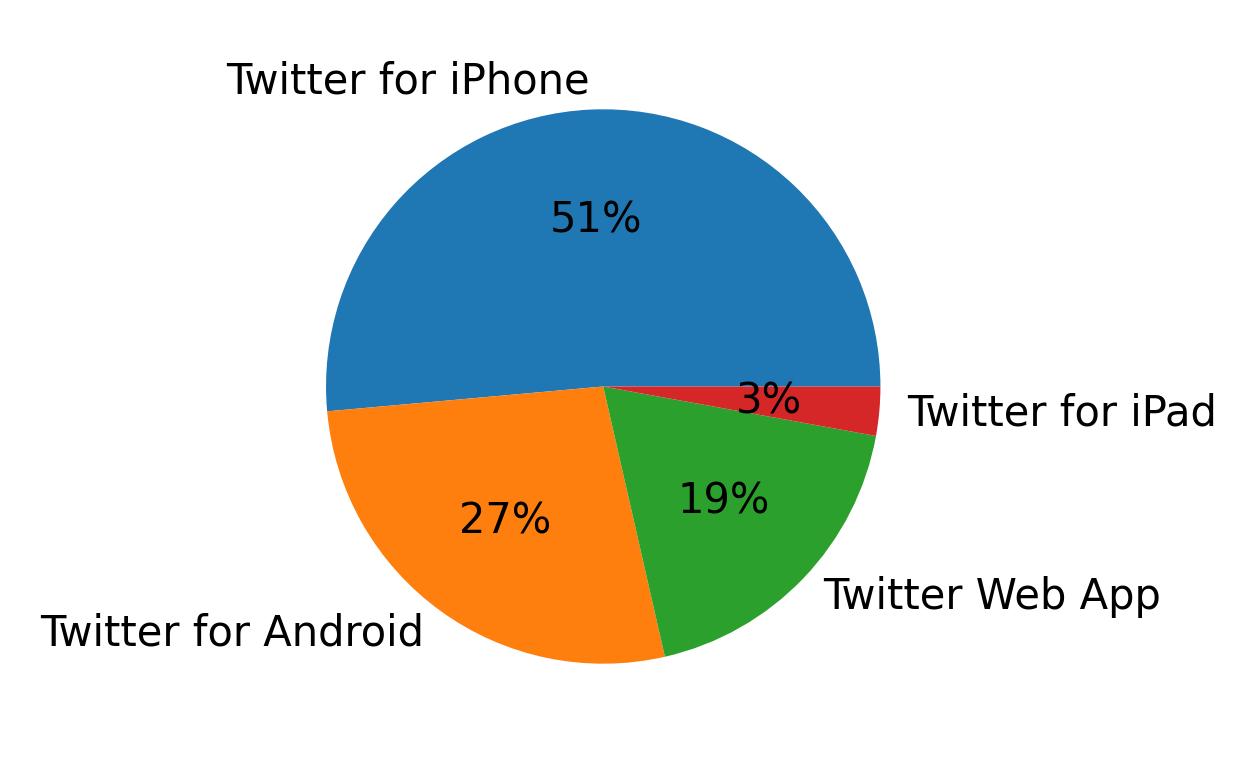 Tweet icin kullanilan cihazlar