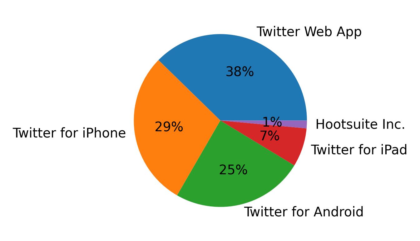 Dispositivos utilizados para tweetar