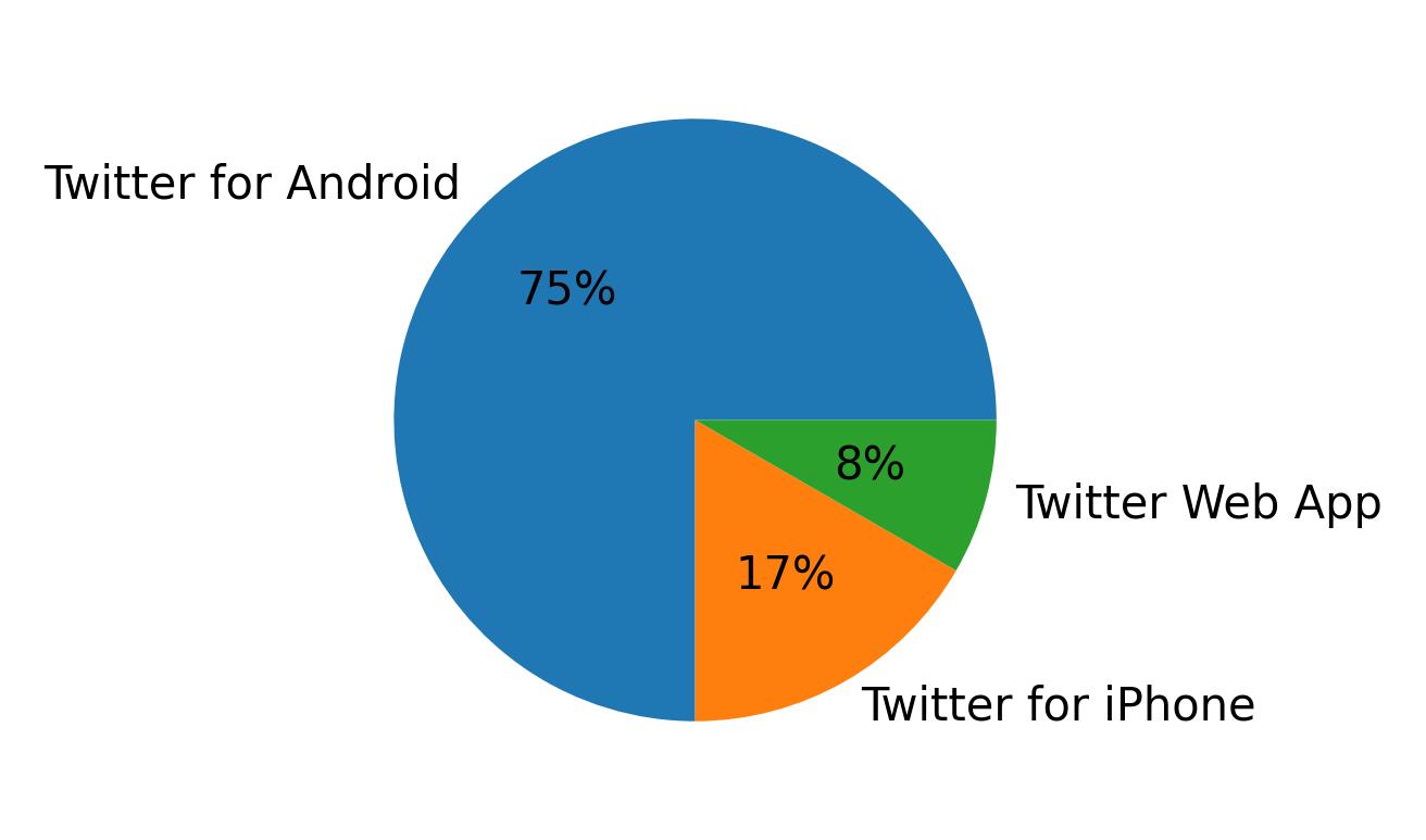 Devices used to tweet