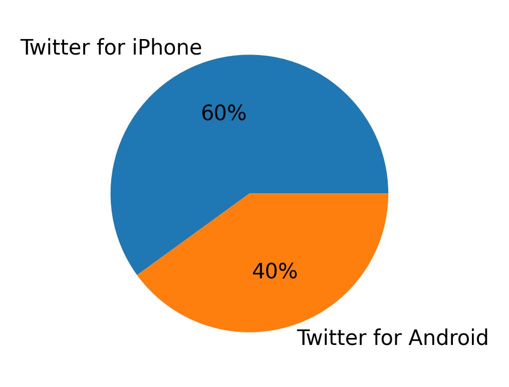 Devices used to tweet