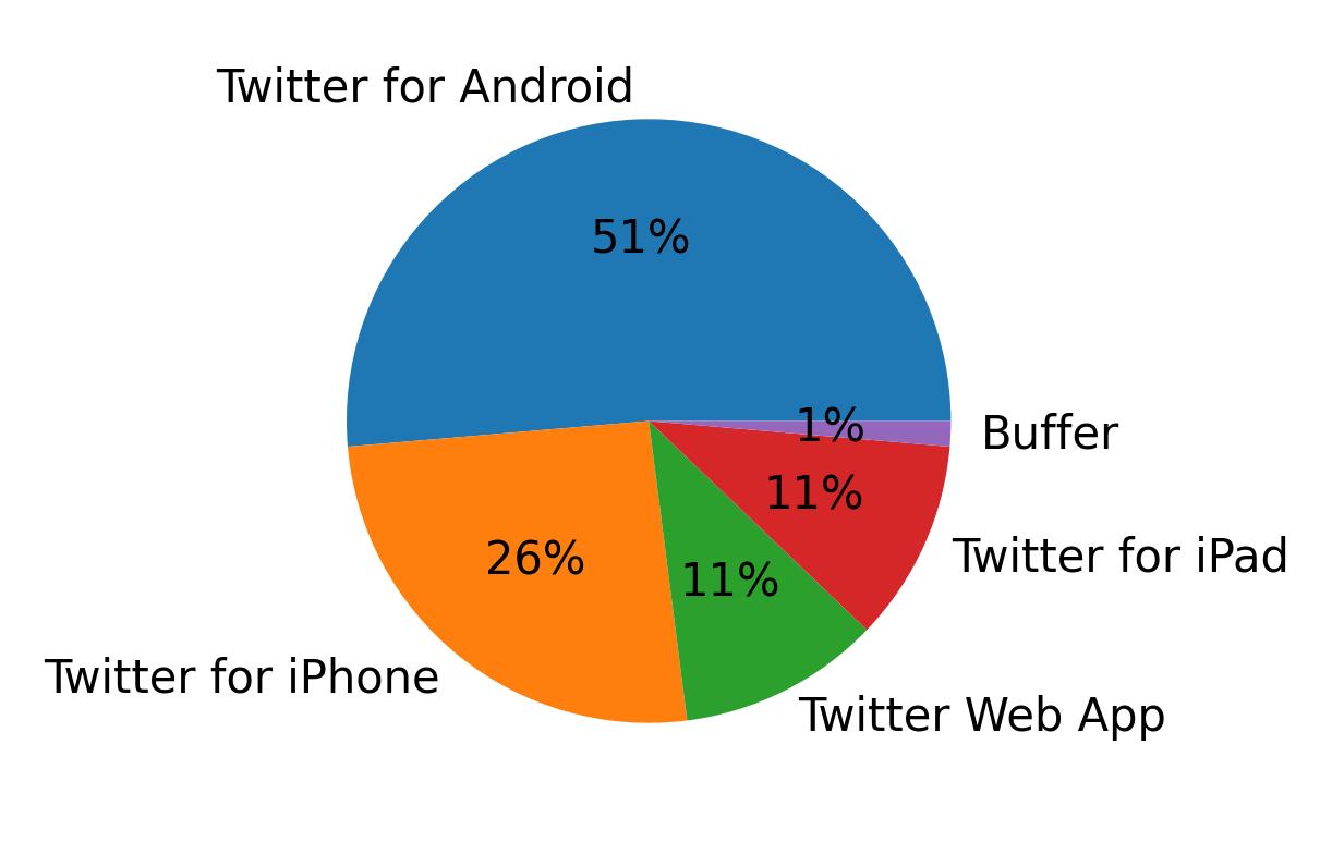 Devices used to tweet