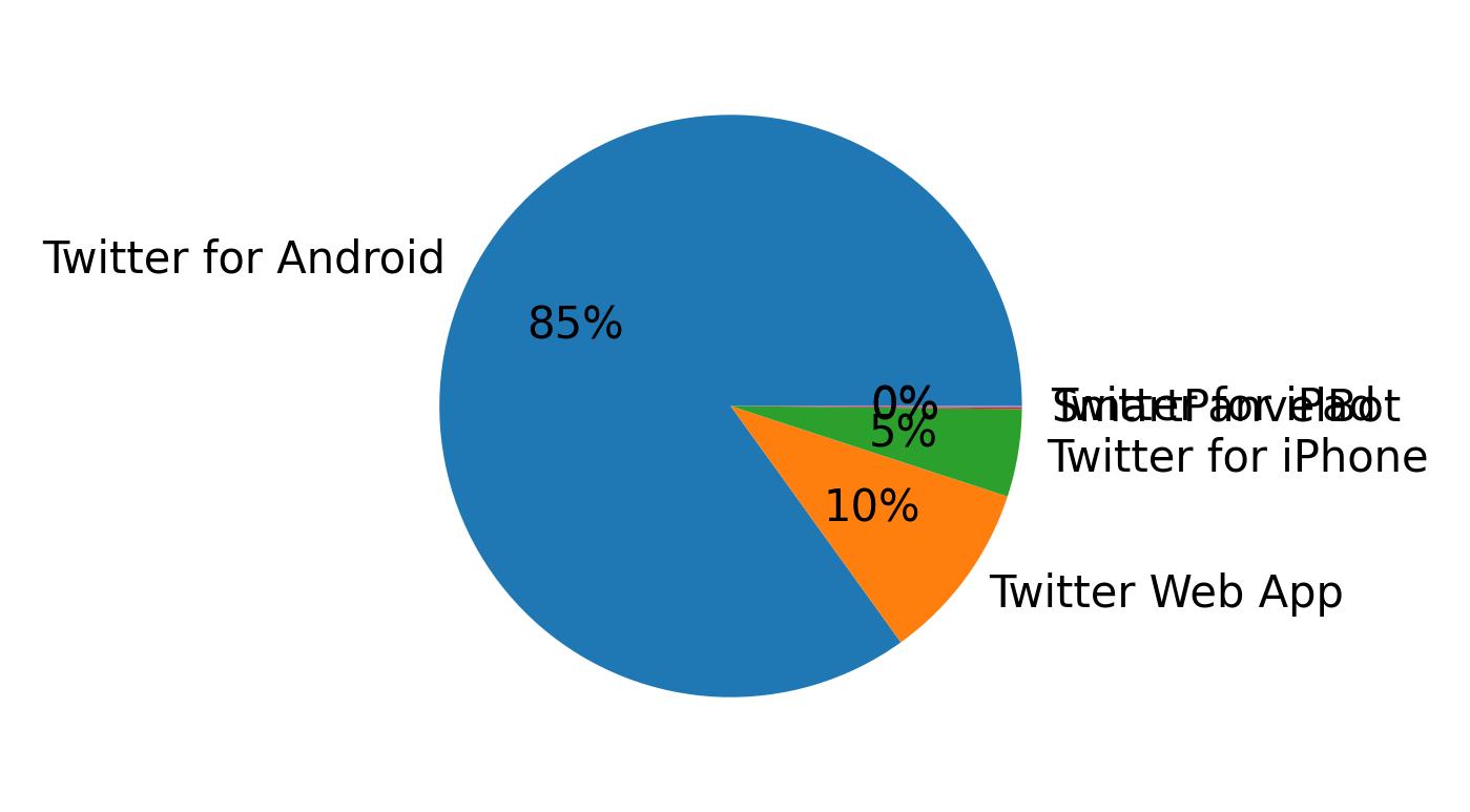 Devices used to tweet