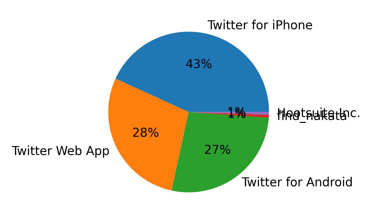Tweet icin kullanilan cihazlar