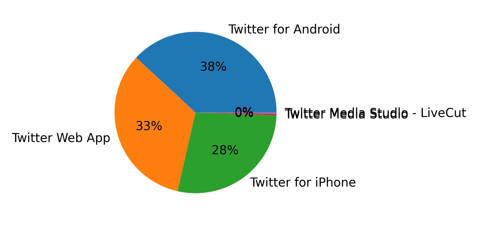 Devices used to tweet