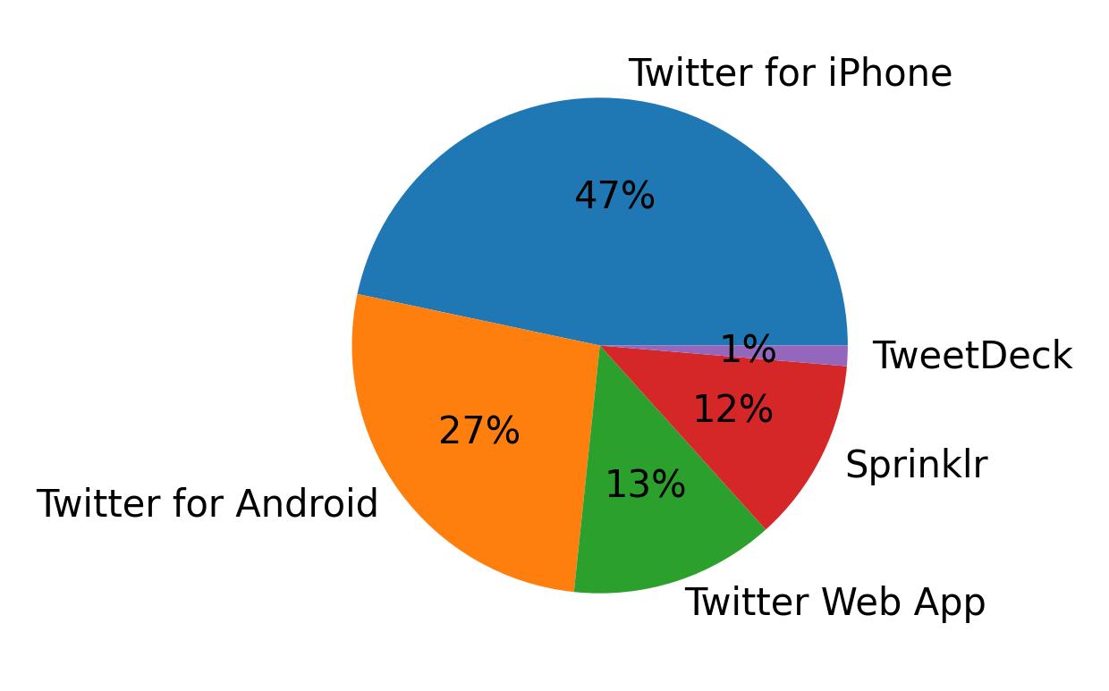 Tweet icin kullanilan cihazlar