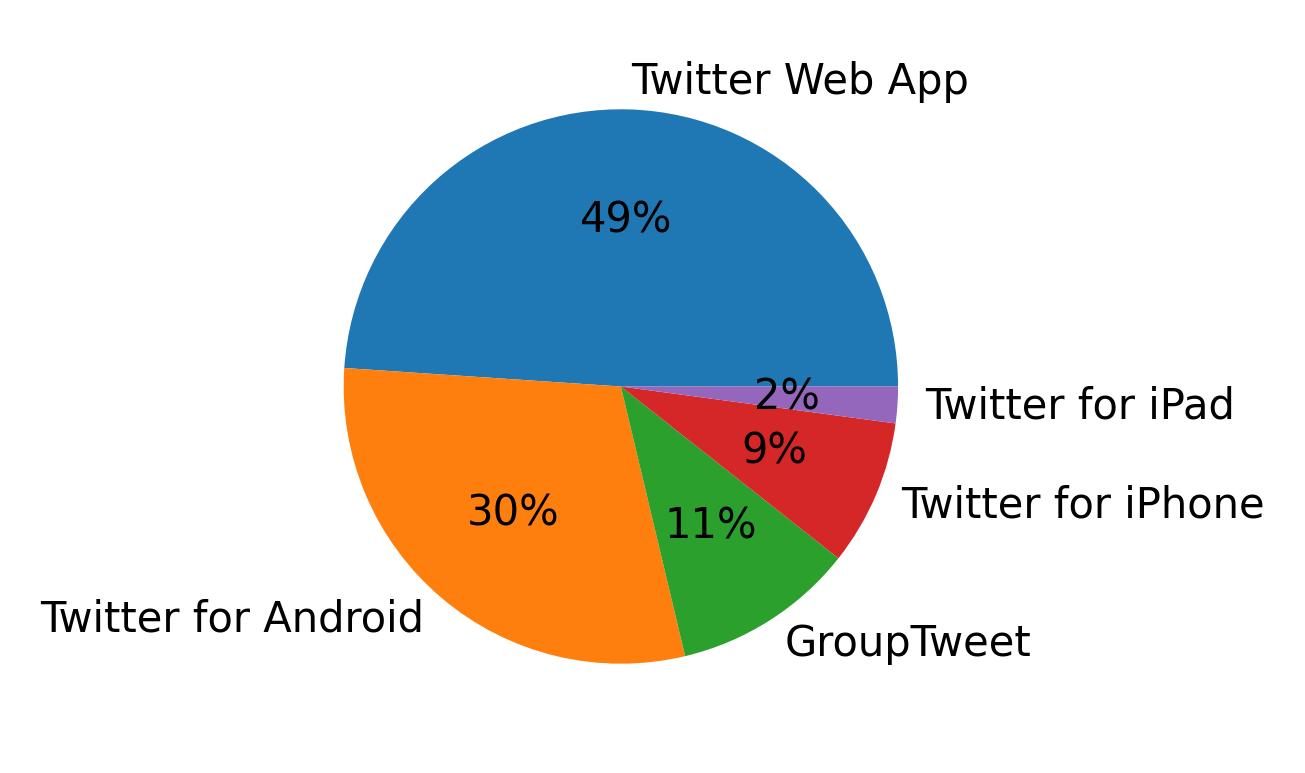 Dispositivos utilizados para tweetar