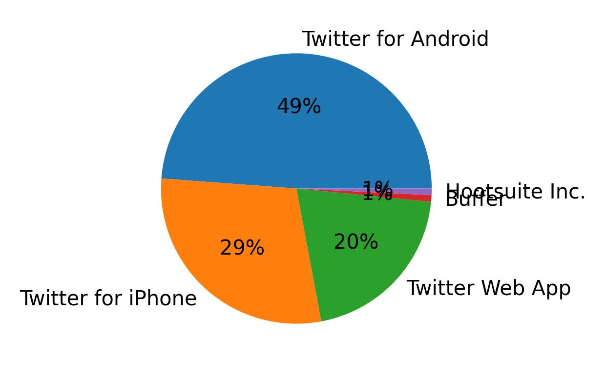 Dispositivos utilizados para tweetar