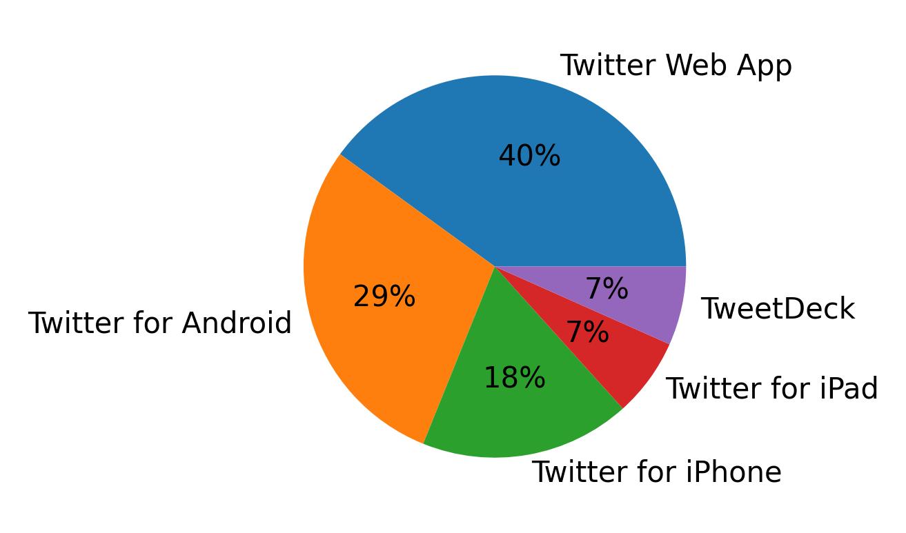 Tweet icin kullanilan cihazlar
