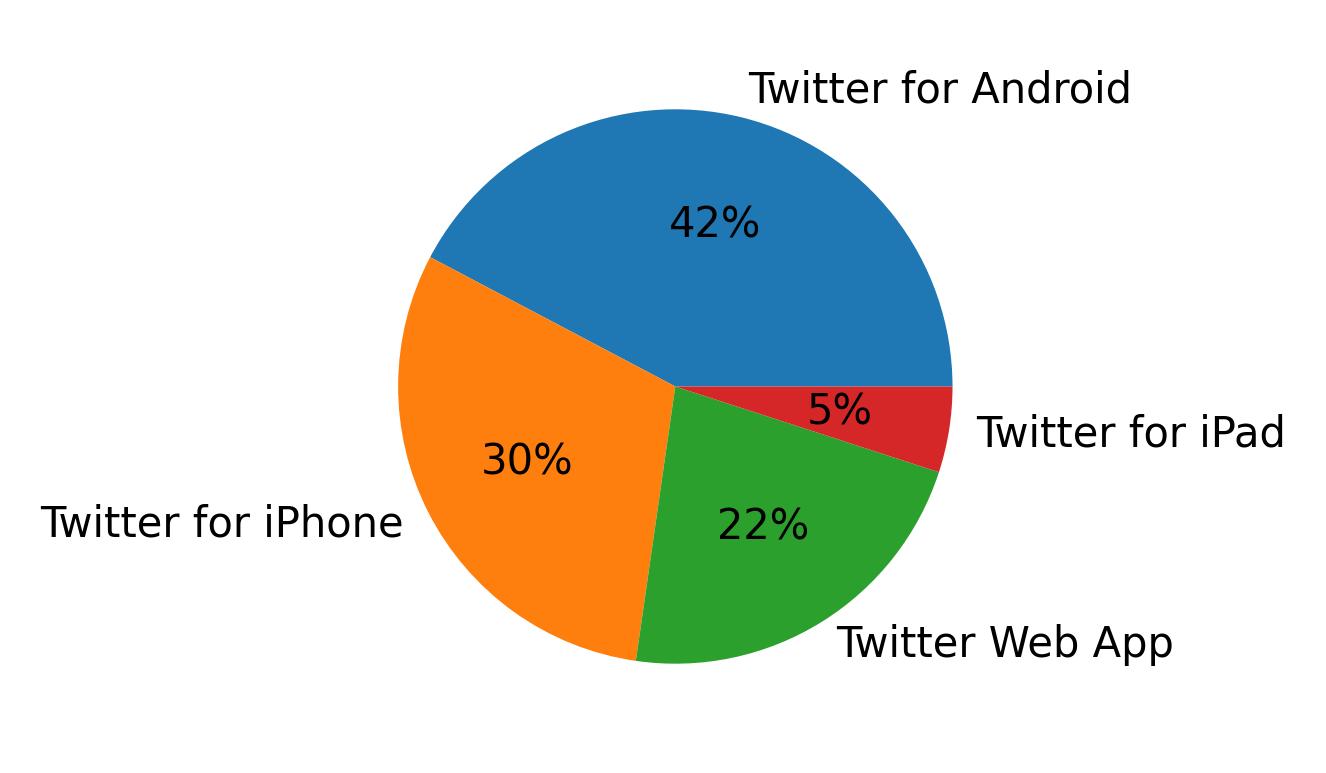 Dispositivos utilizados para tweetar