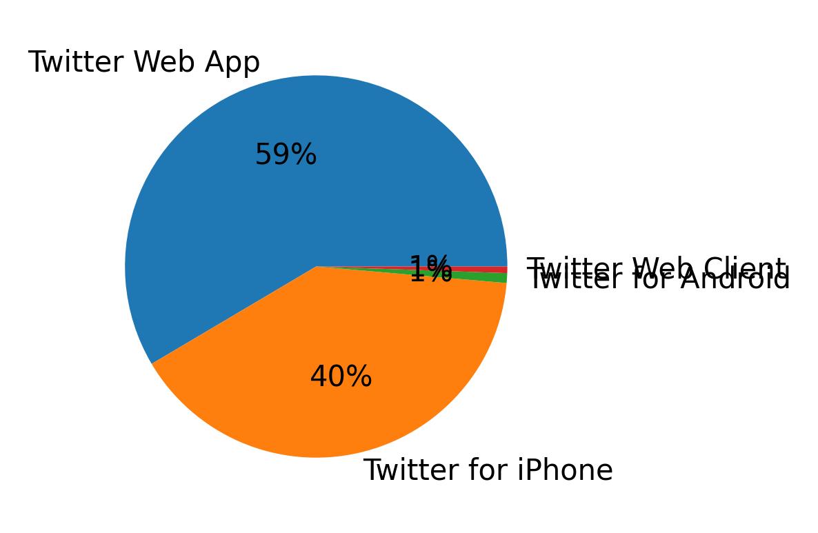 Devices distribution