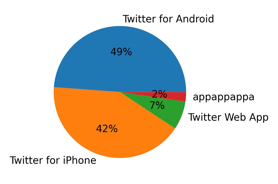 Dispositivos utilizados para tweetar