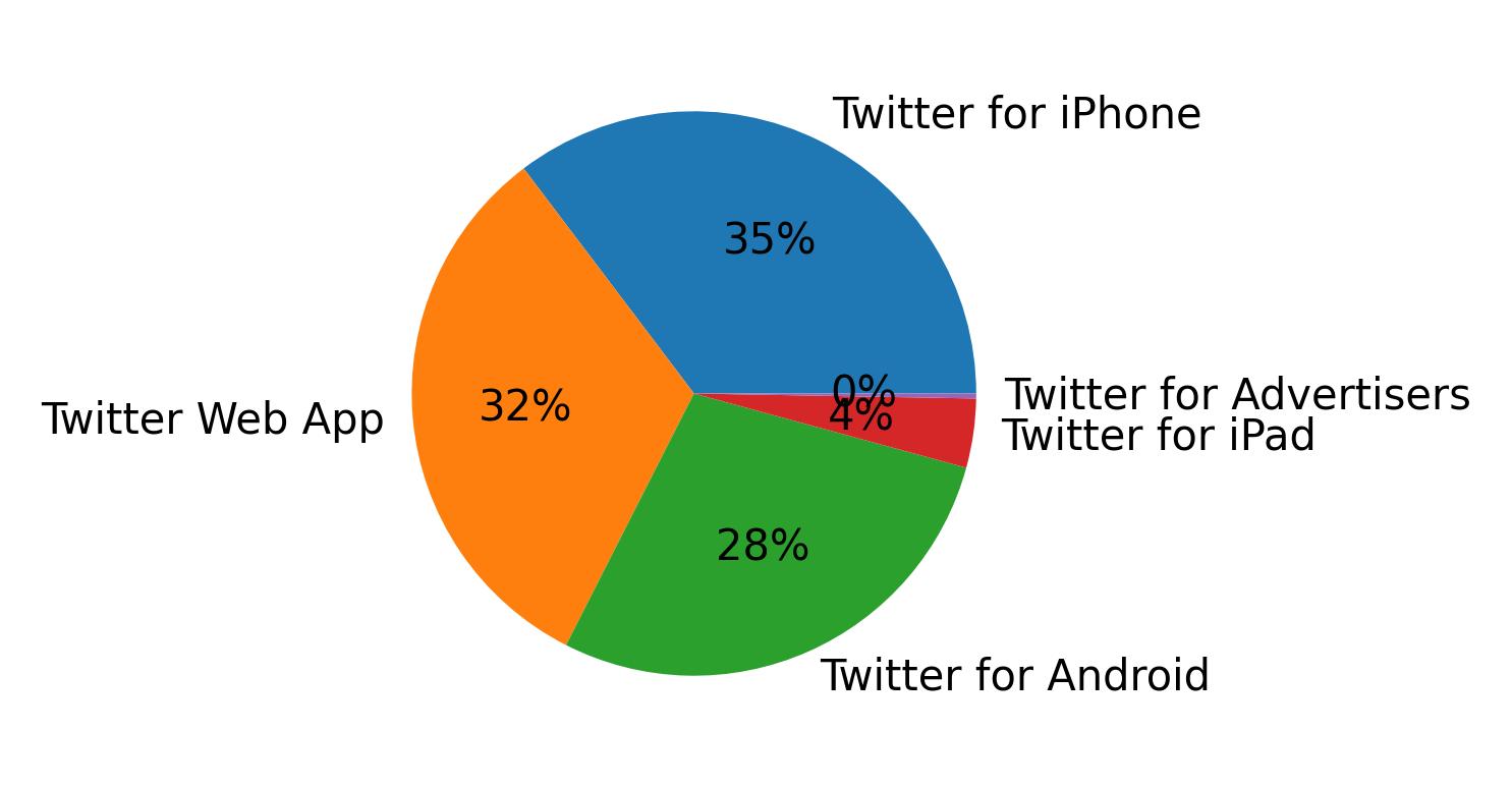 Dispositivos utilizados para tweetar