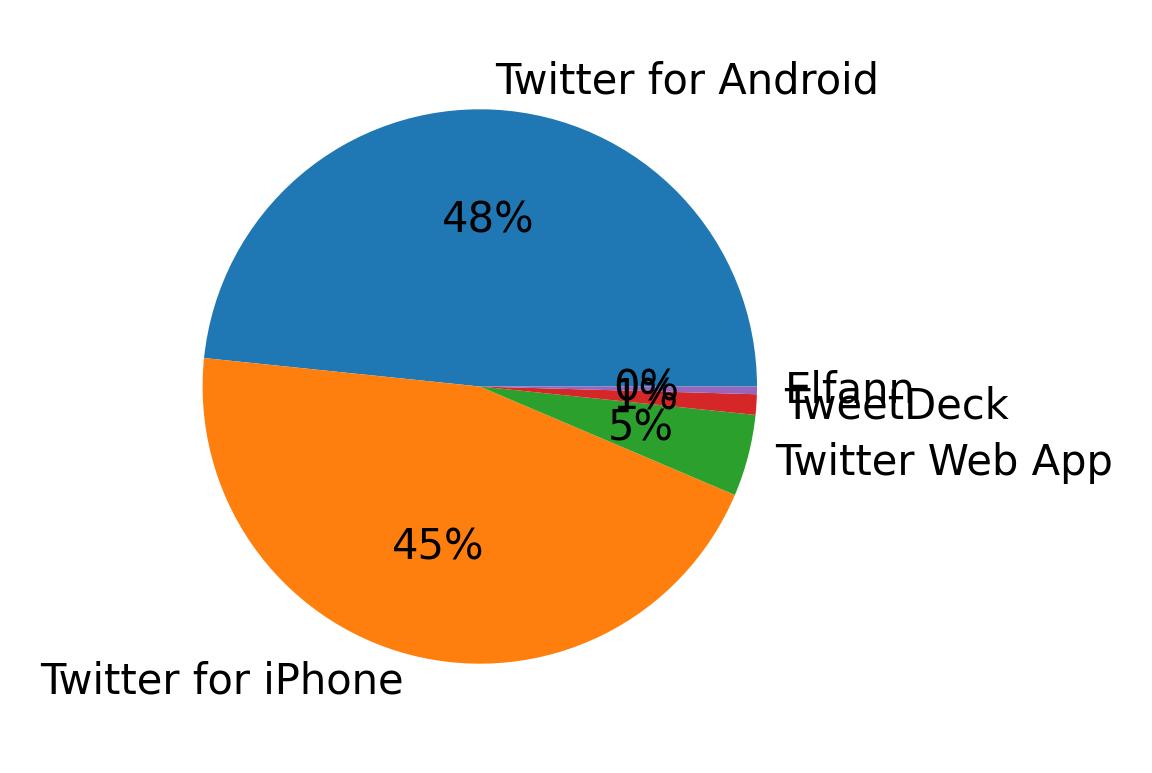 Tweet icin kullanilan cihazlar