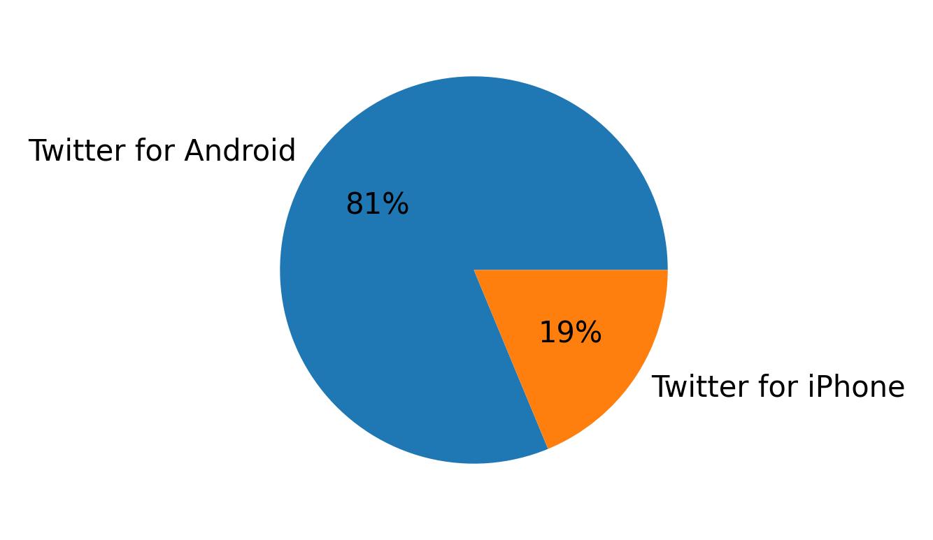 Dispositivos utilizados para tweetar