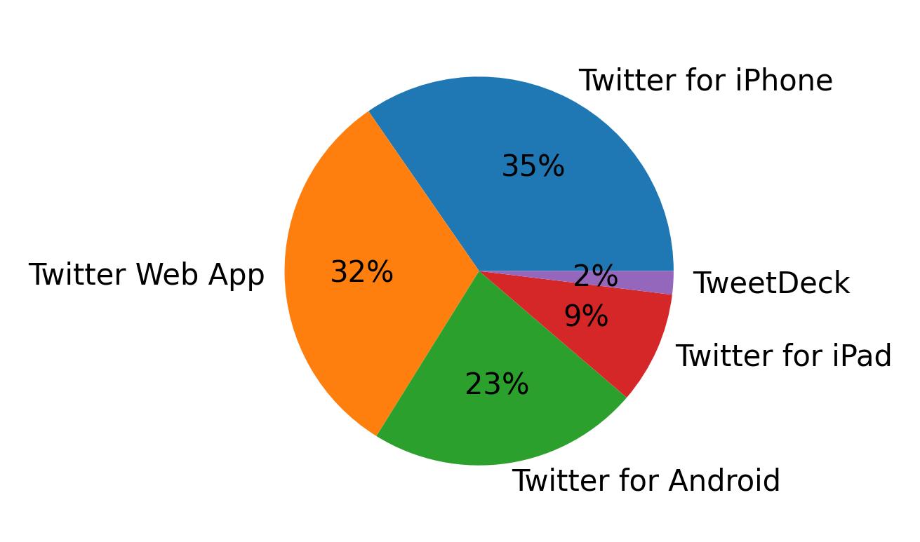 Dispositivos utilizados para tweetar