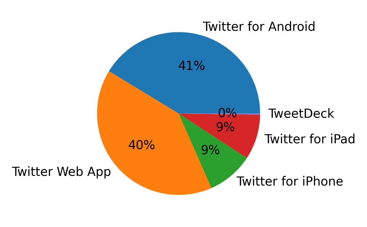 Devices used to tweet