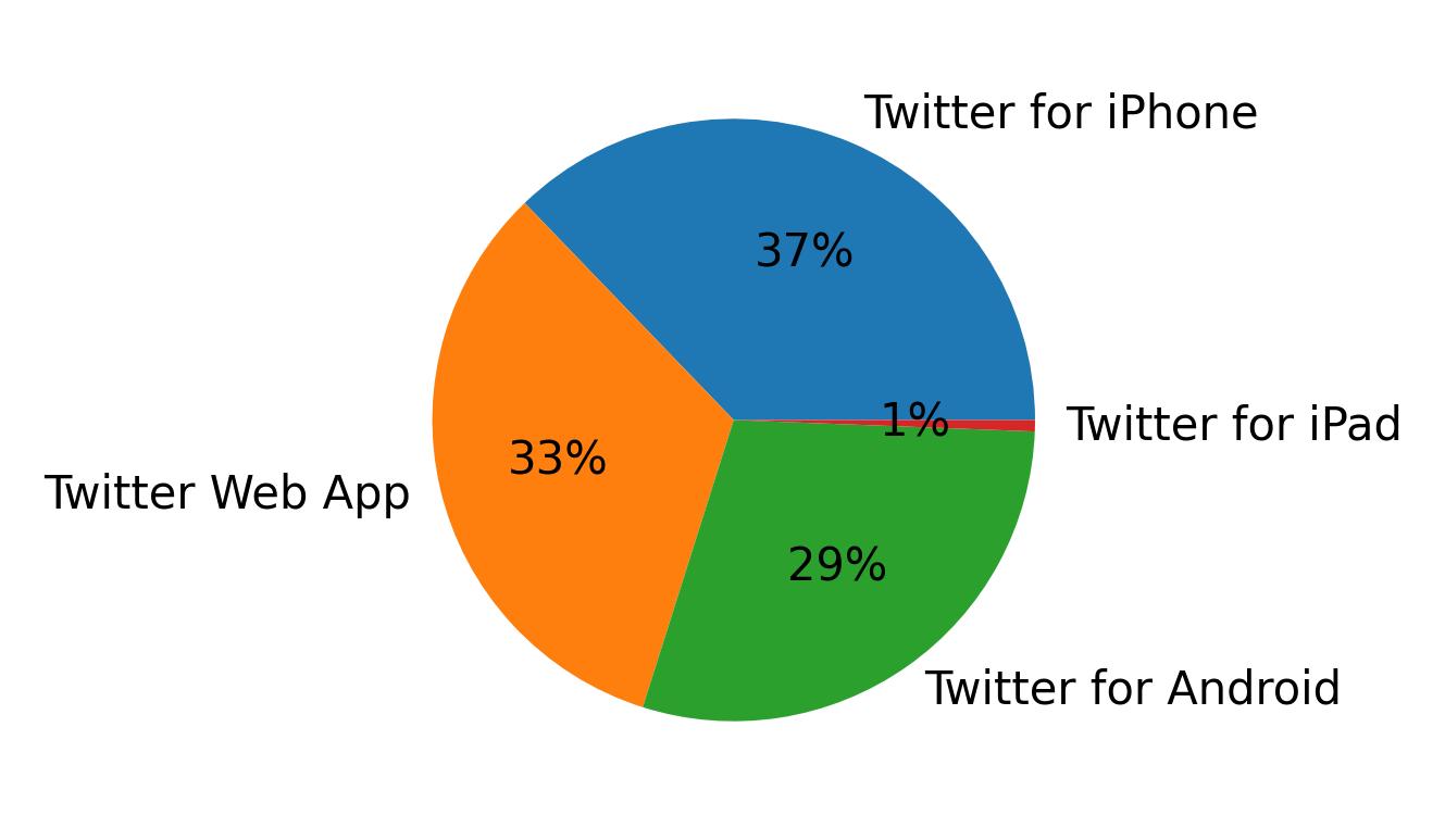 Dispositivos utilizados para tweetar