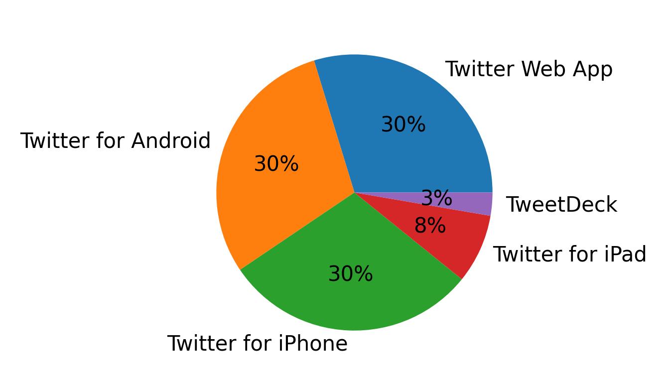 Tweet icin kullanilan cihazlar