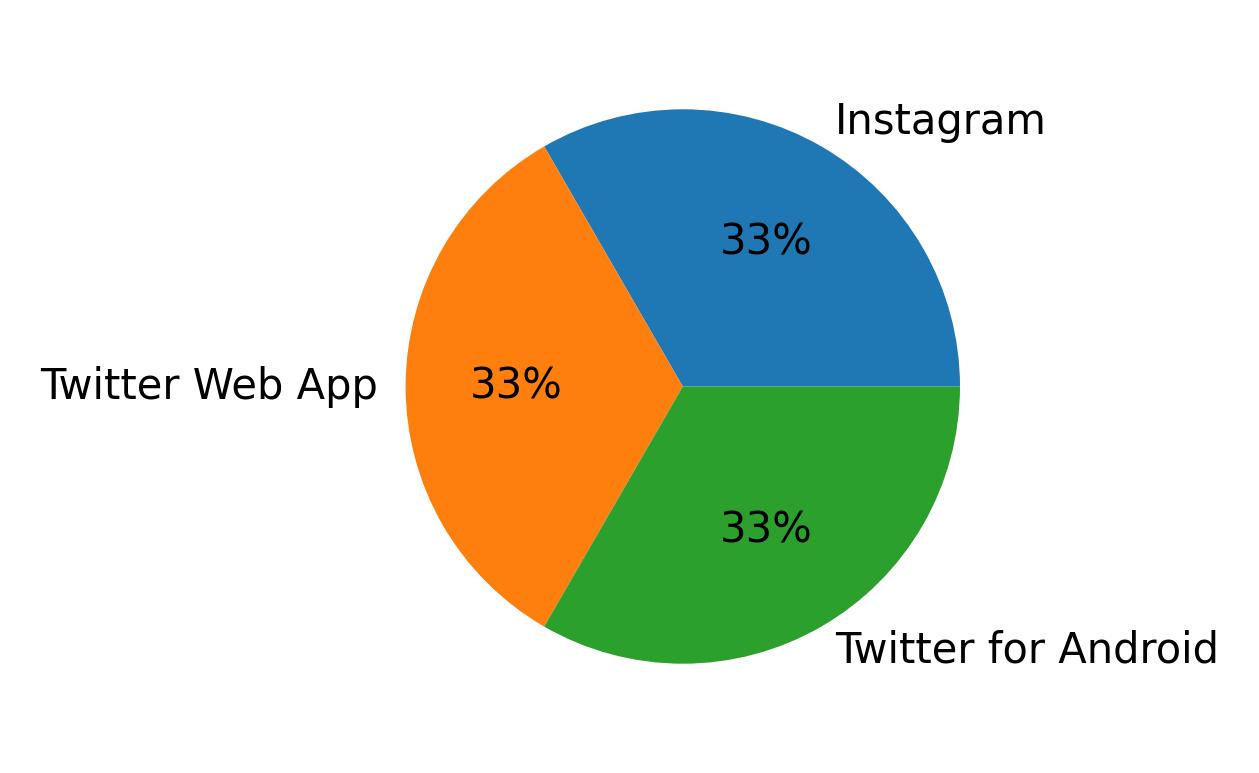 Dispositivos utilizados para tweetar