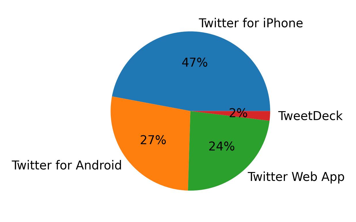 Dispositivos utilizados para tweetar