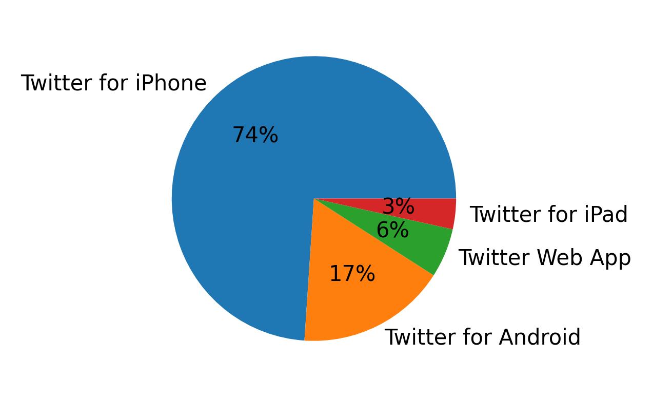 Devices used to tweet
