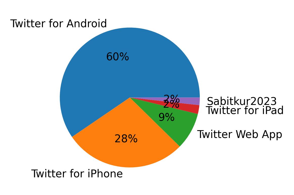 Devices used to tweet