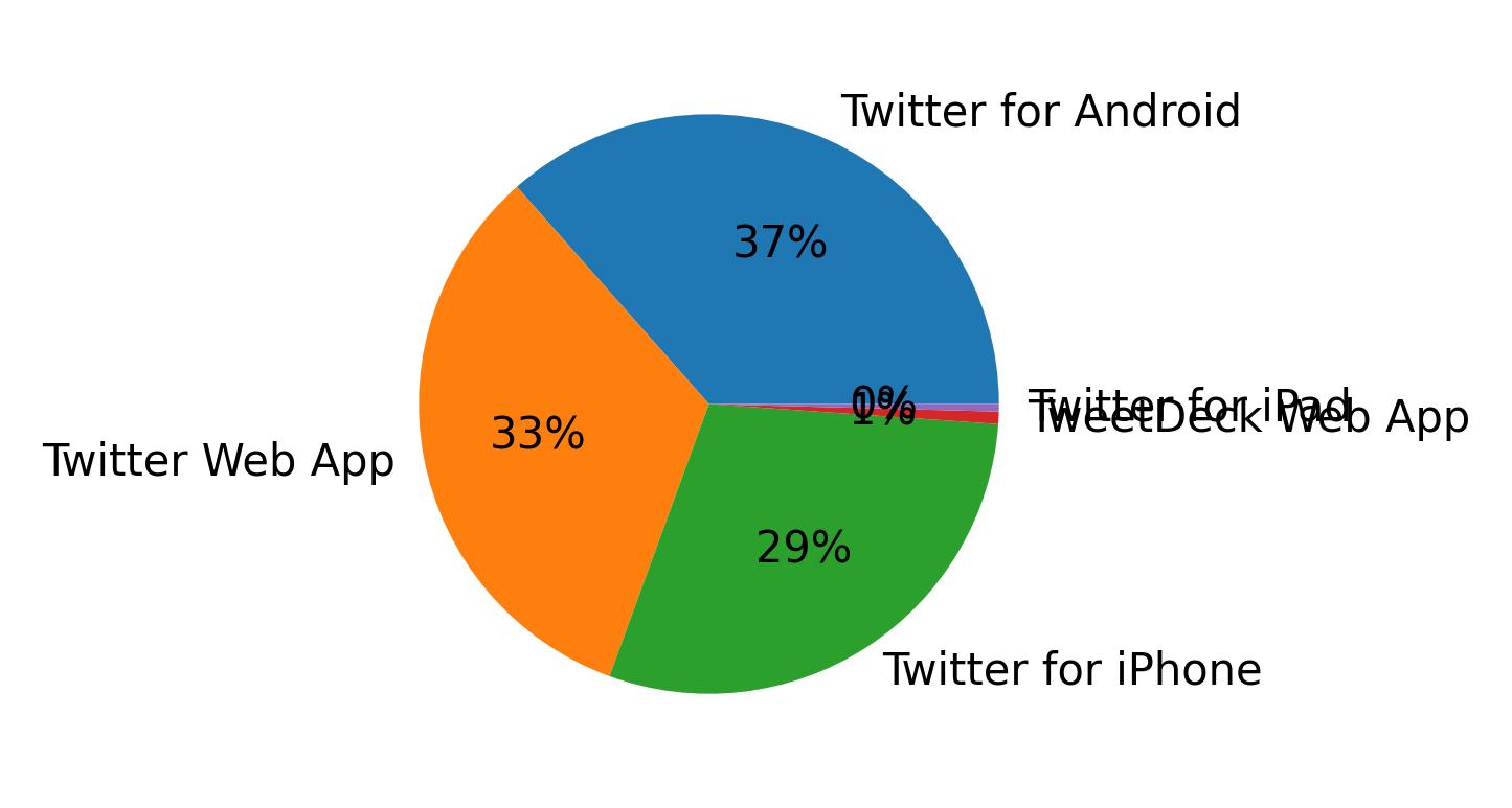 Devices used to tweet