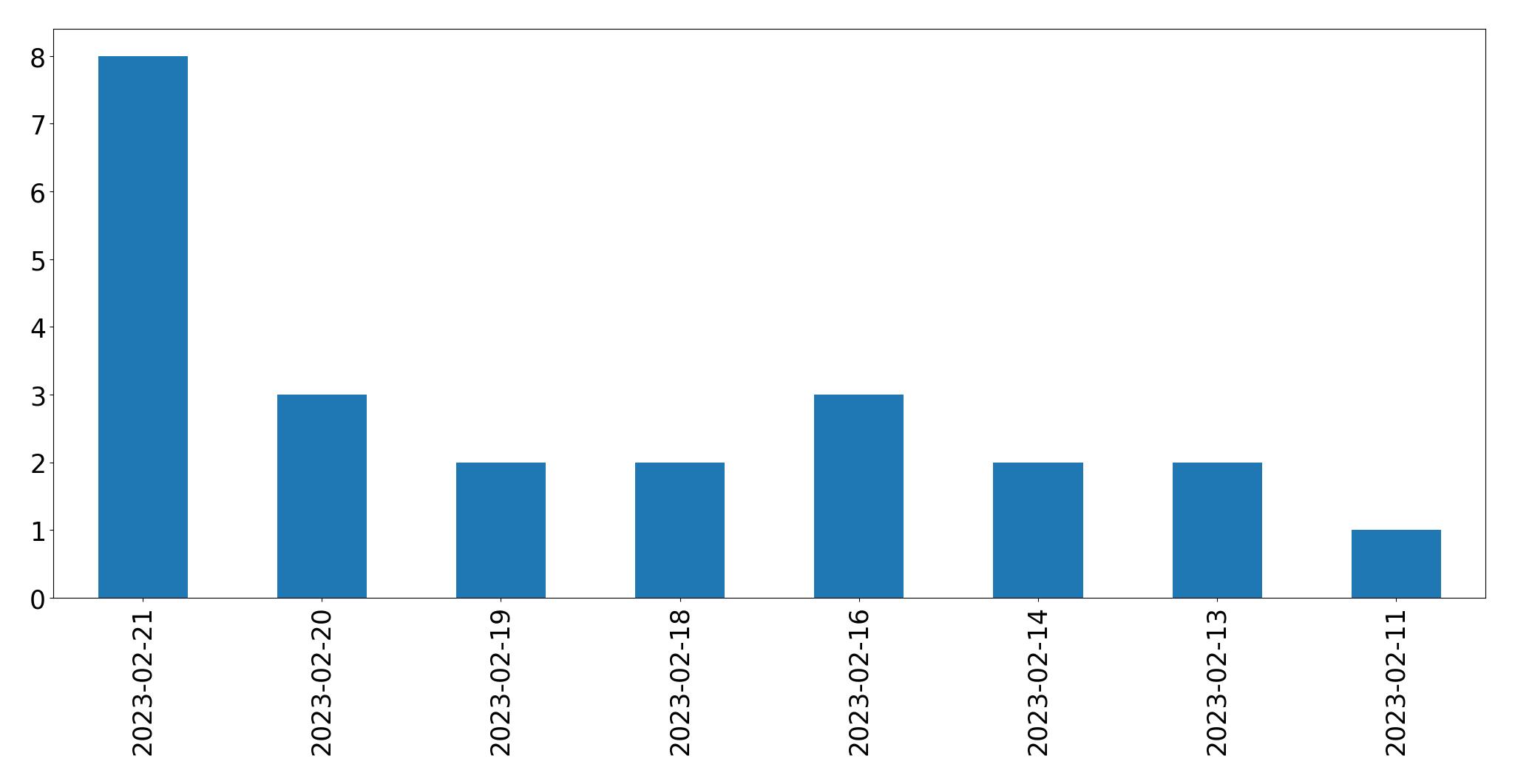 Grafik tweet per hari