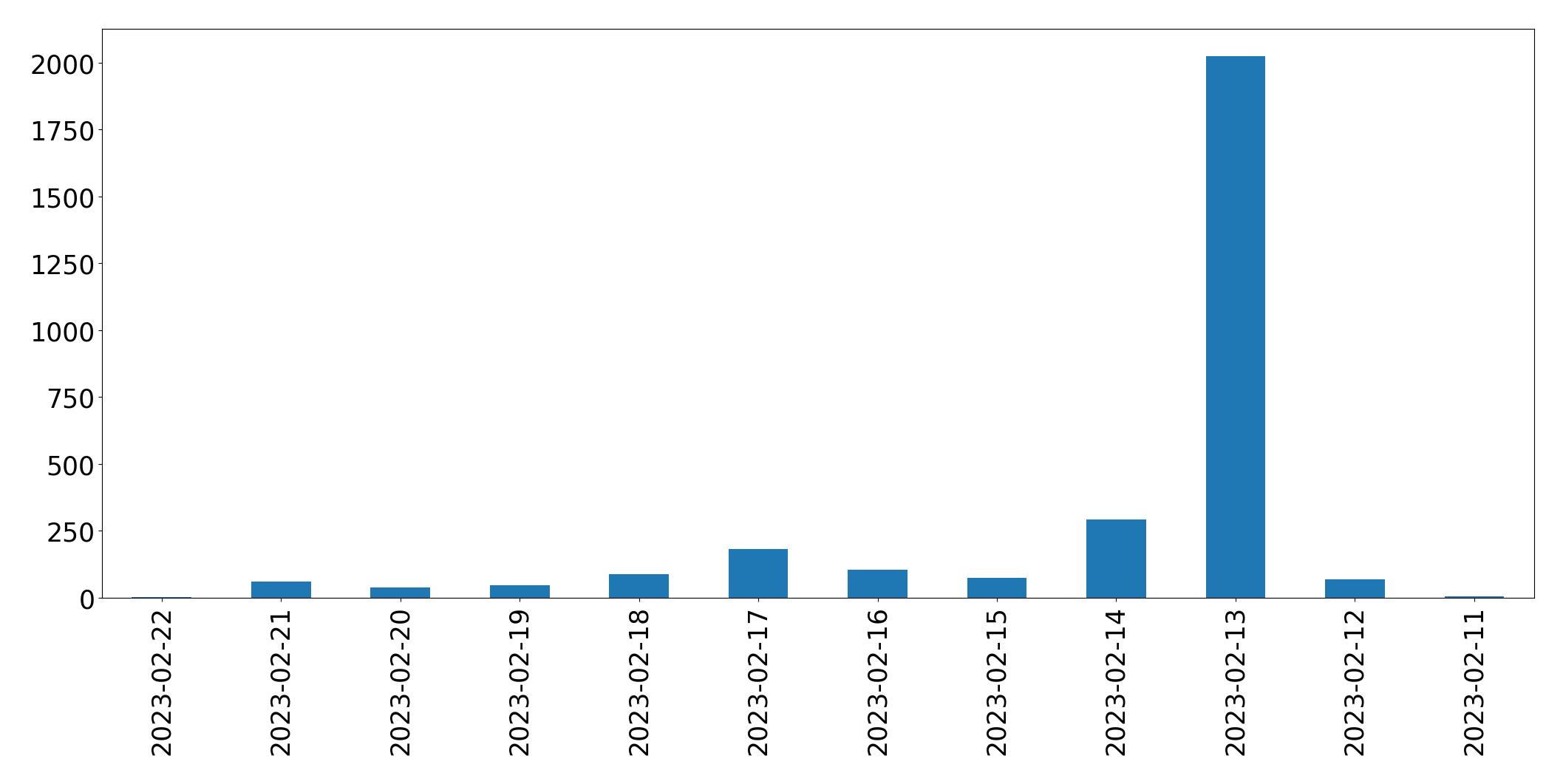 Gráfico de tweets por dia