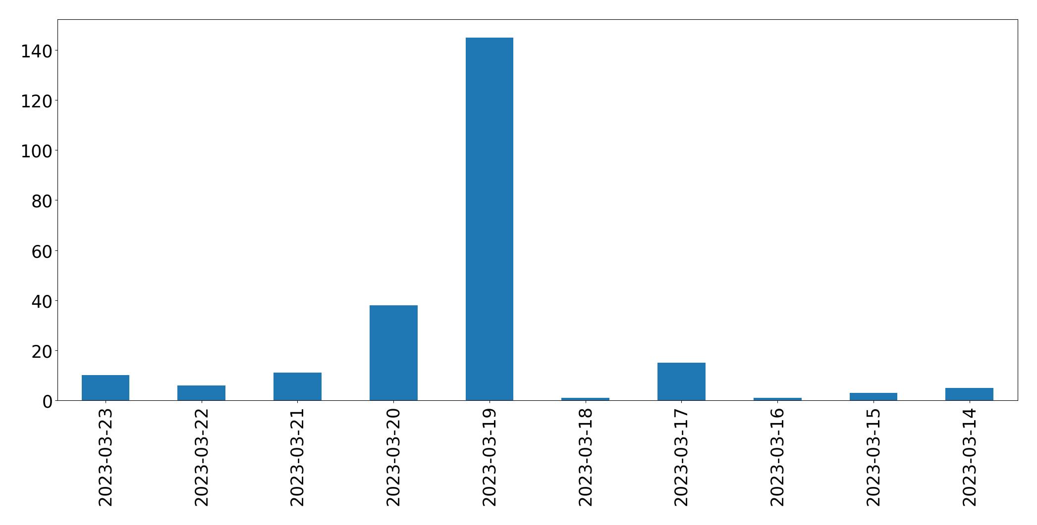 Gunluk tweet grafigi
