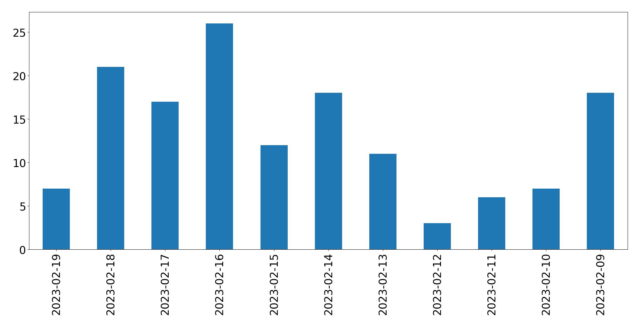Gráfico de tweets por dia