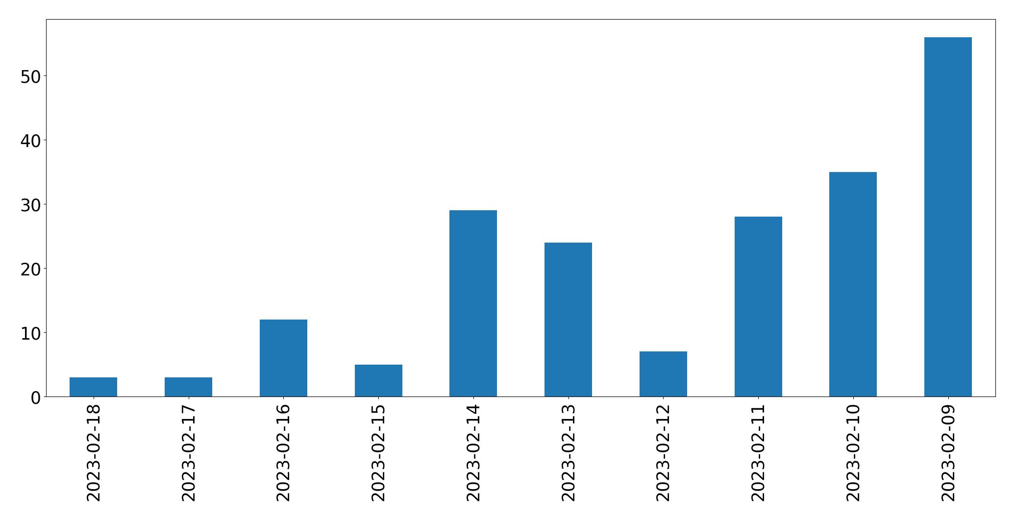 Gráfico de tweets por dia