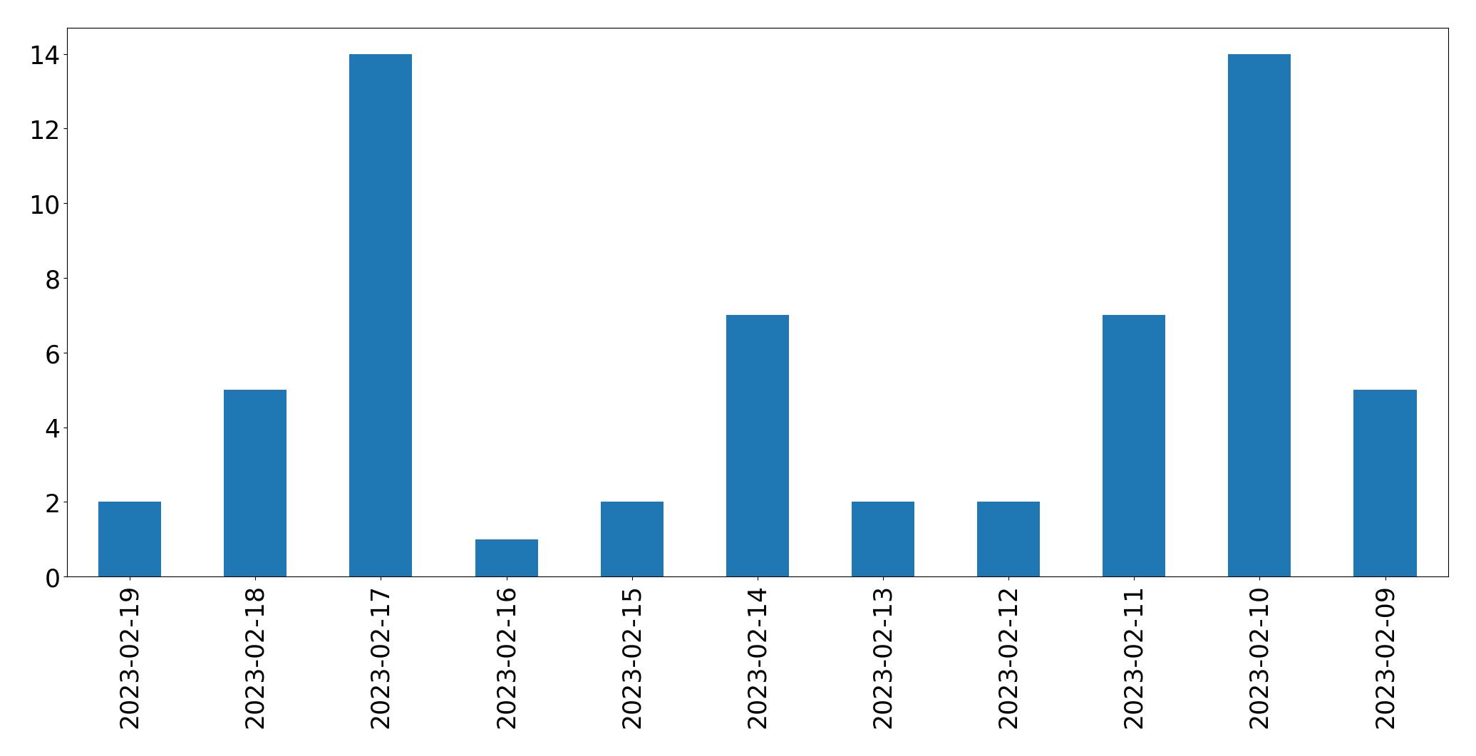 Gráfico de tweets por dia
