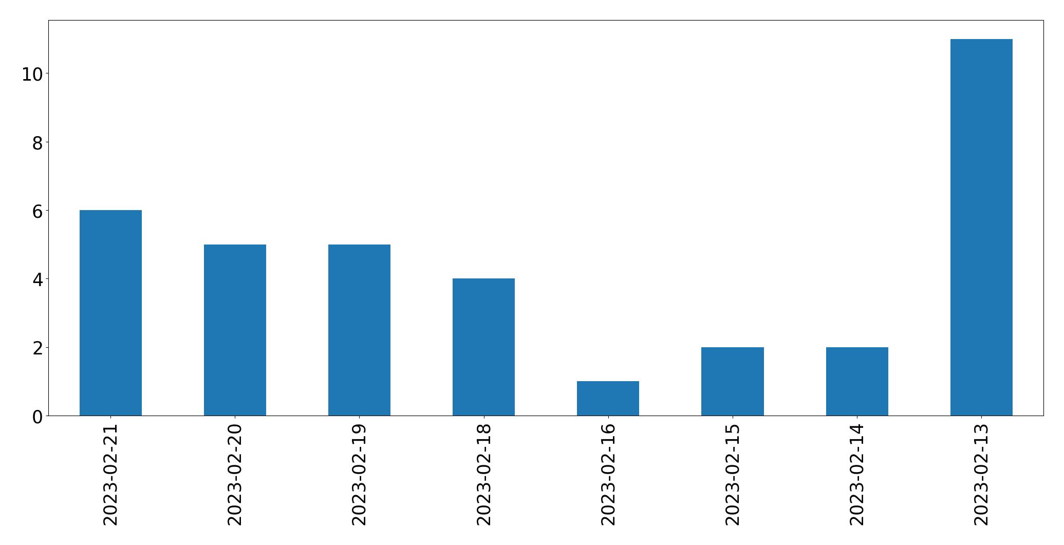 Grafik tweet per hari