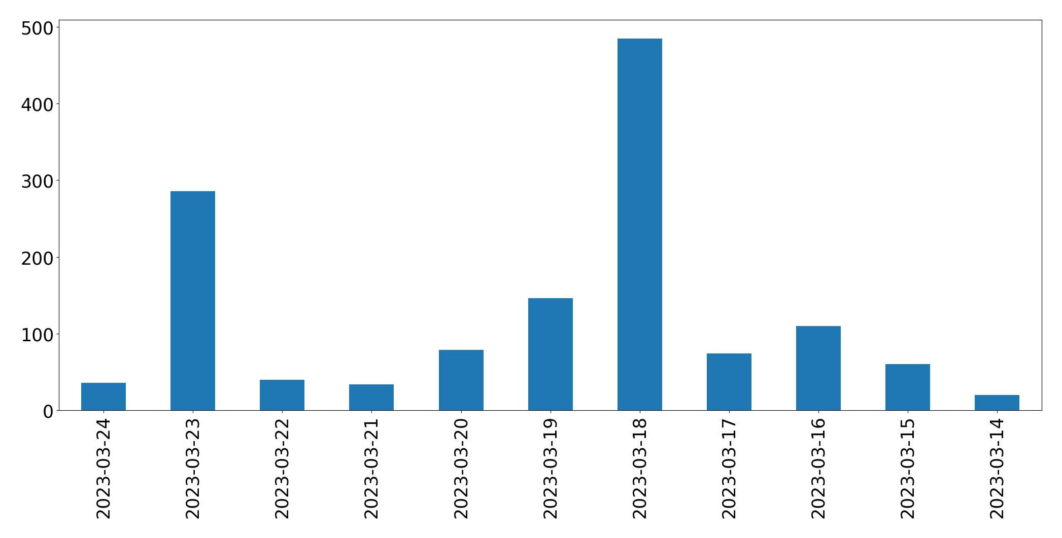 Gunluk tweet grafigi
