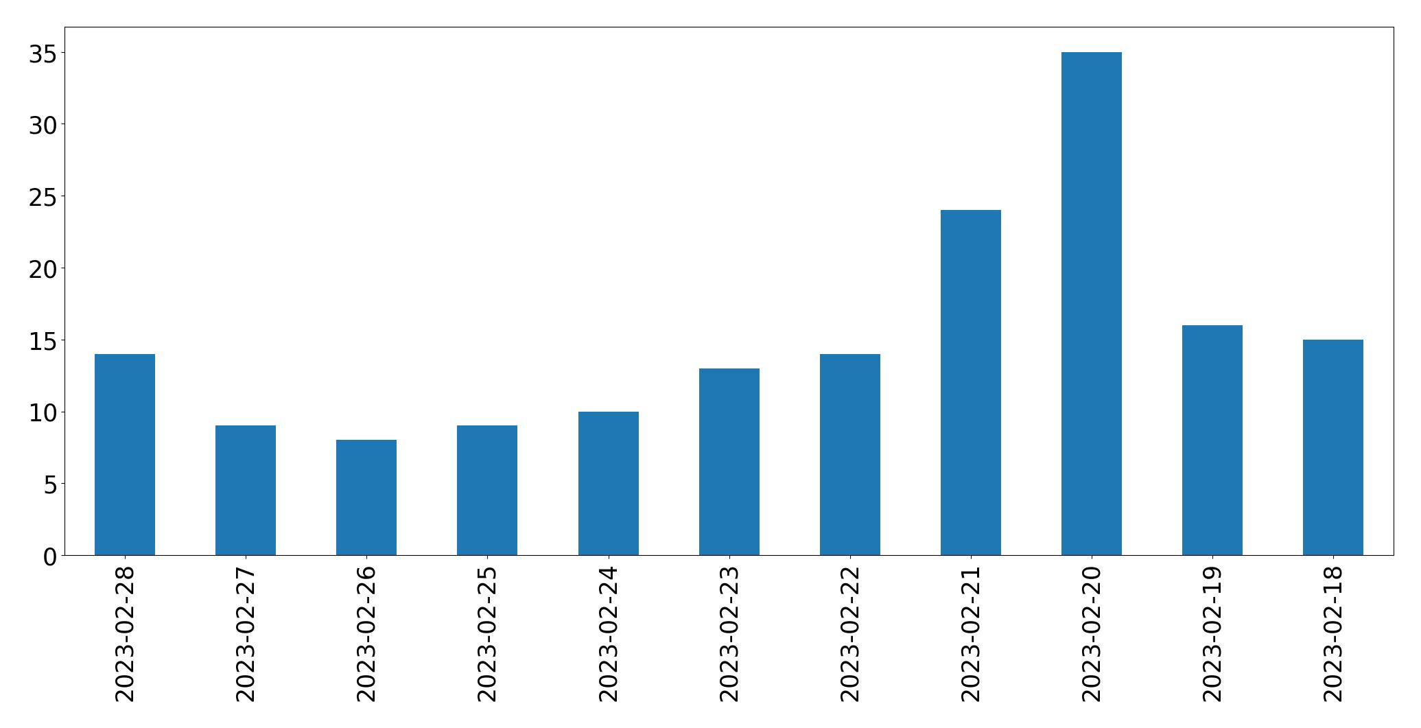 Gráfico de tweets por dia