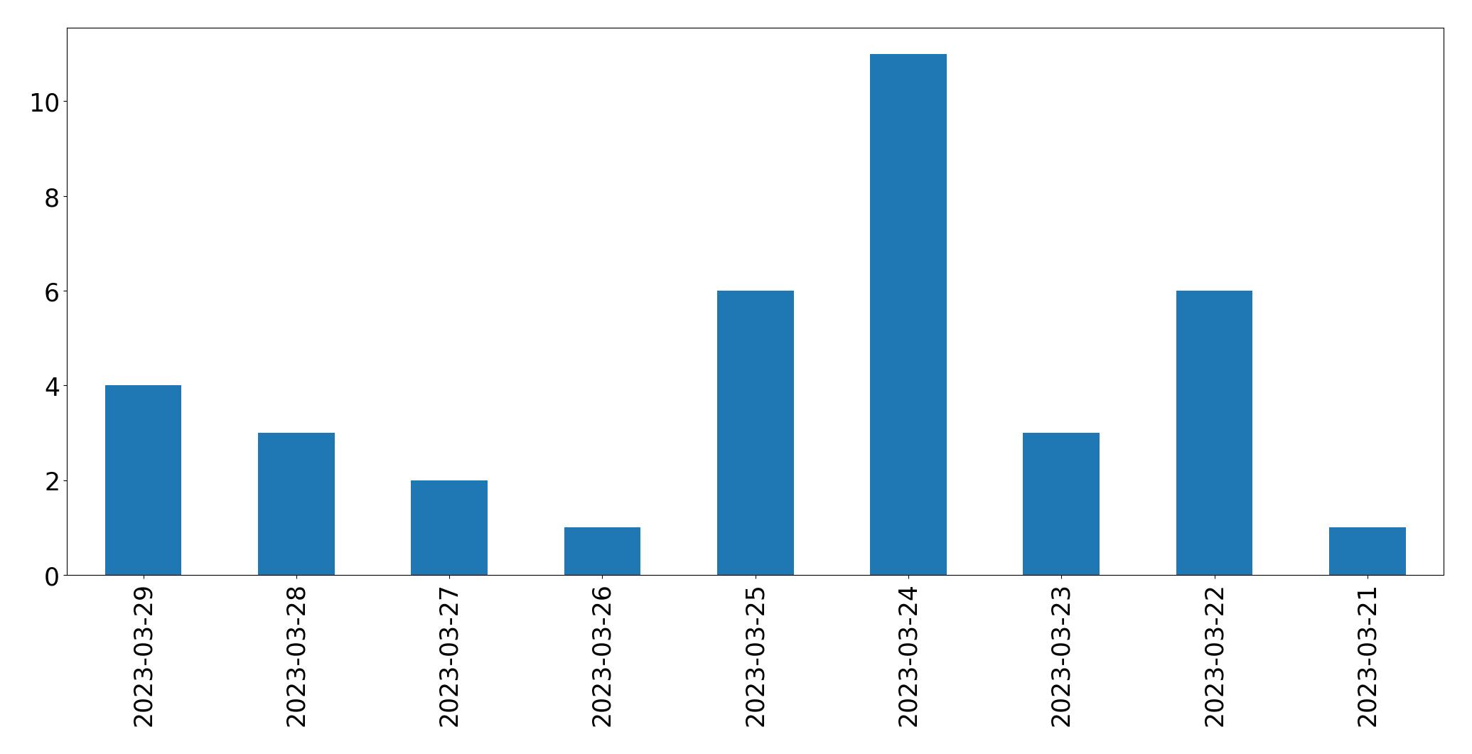 Tweets per day chart