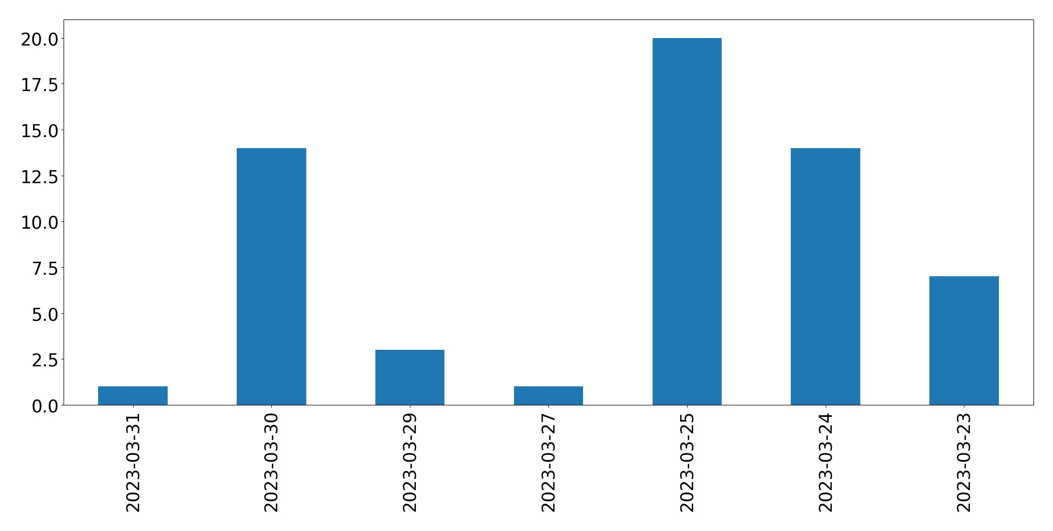 Tweets per day chart