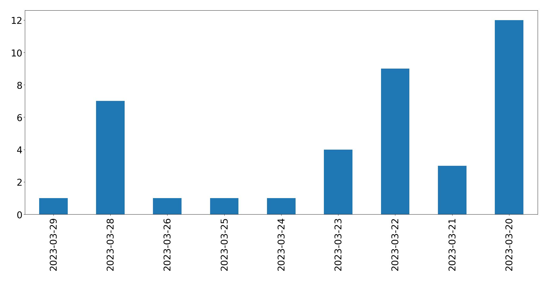 Tweets per day chart