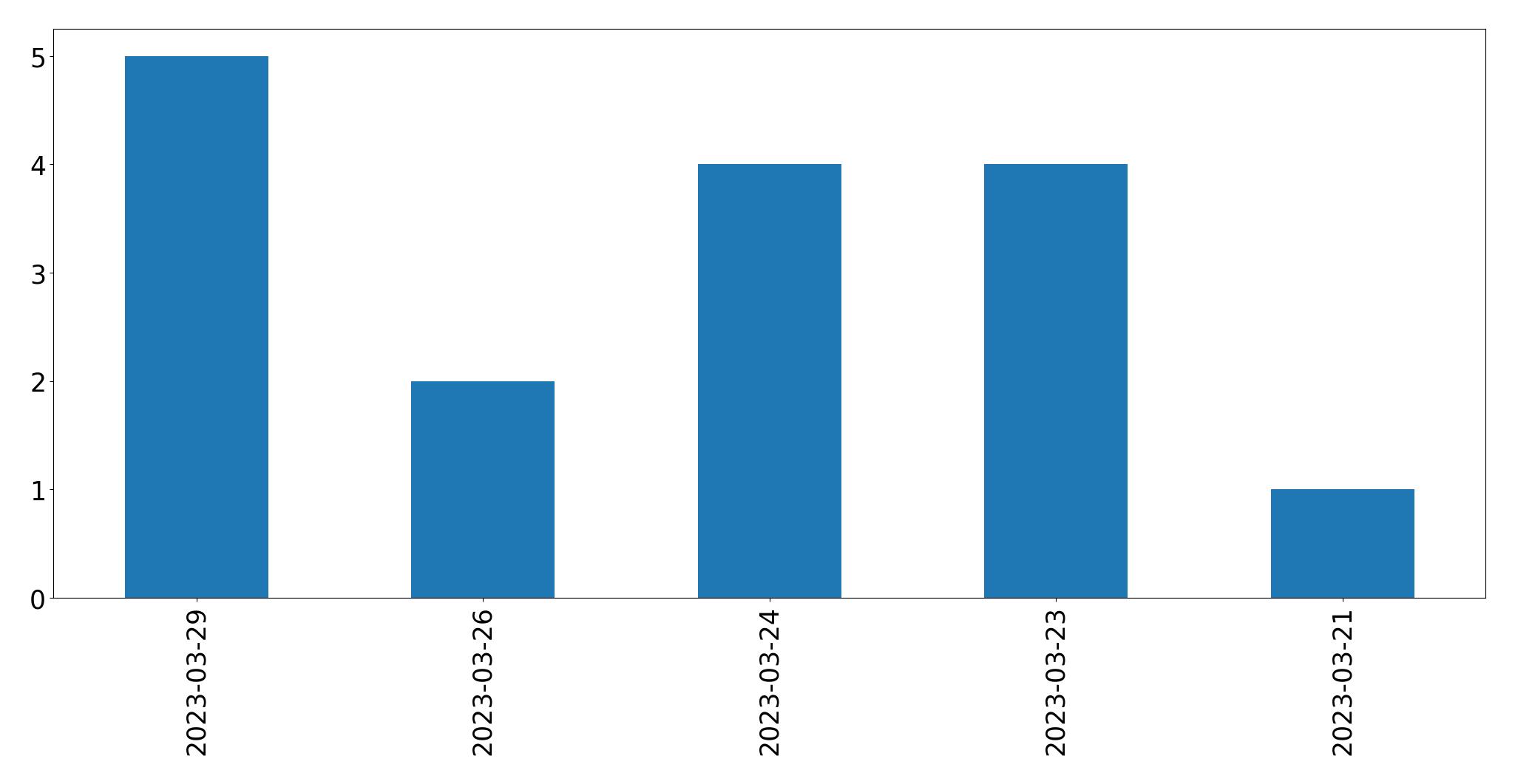 Gráfico de tweets por dia